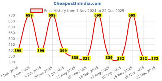 myntra.com FEMEA Girls Navy Blue Solid High Neck T-shirt femea Price History Graph from 7 Nov 2024 to 22 Dec 2025