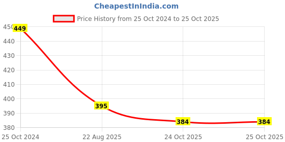 myntra.com FEMEA Girls Orange & Black Printed Pure Cotton Top femea Price History Graph from 25 Oct 2024 to 25 Oct 2025