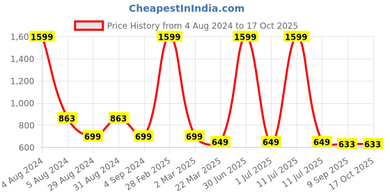 myntra.com FEMEA Girls Peach-Coloured & Grey Set of 3 Printed T-shirt femea Price History Graph from 4 Aug 2024 to 16 Oct 2025