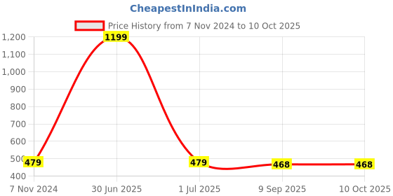 myntra.com FEMEA Girls Pink Solid Pure Cotton Top with Sequence femea Price History Graph from 7 Nov 2024 to 4 Oct 2025