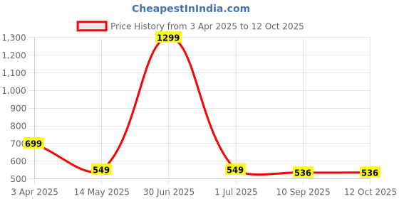 myntra.com FEMEA Girls Printed Shorts femea Price History Graph from 3 Apr 2025 to 11 Oct 2025