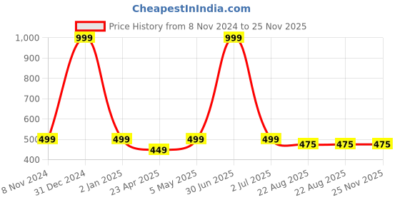 myntra.com FEMEA Horizontally Striped T-shirt femea Price History Graph from 8 Nov 2024 to 25 Nov 2025