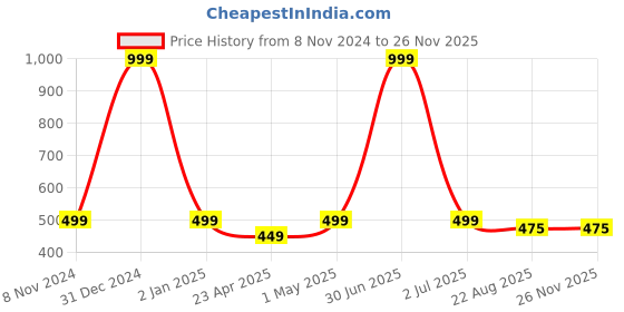 myntra.com FEMEA Horizontally Striped T-shirt femea Price History Graph from 8 Nov 2024 to 24 Nov 2025