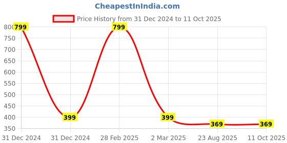 myntra.com FEMEA Maroon Solid Fitted Crop Top femea Price History Graph from 31 Dec 2024 to 10 Oct 2025