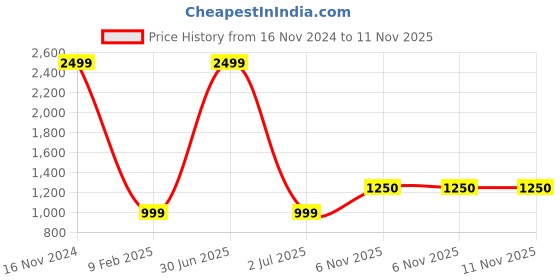 myntra.com FEMEA Mock Collar Fleece Sweatshirt femea Price History Graph from 16 Nov 2024 to 10 Nov 2025