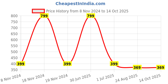 myntra.com FEMEA Mustard Yellow Solid Crop Top femea Price History Graph from 8 Nov 2024 to 14 Oct 2025