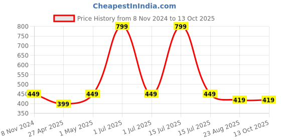 myntra.com FEMEA Navy Blue Print Crop Top femea Price History Graph from 8 Nov 2024 to 12 Oct 2025