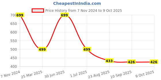 myntra.com FEMEA Pack of 2 Printed Ankle Length Leggings femea Price History Graph from 7 Nov 2024 to 4 Oct 2025