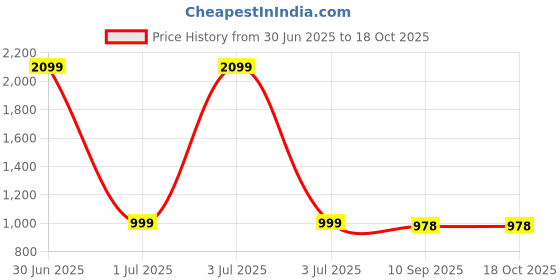 myntra.com FEMEA Pack of 3 Print Top femea Price History Graph from 30 Jun 2025 to 18 Oct 2025