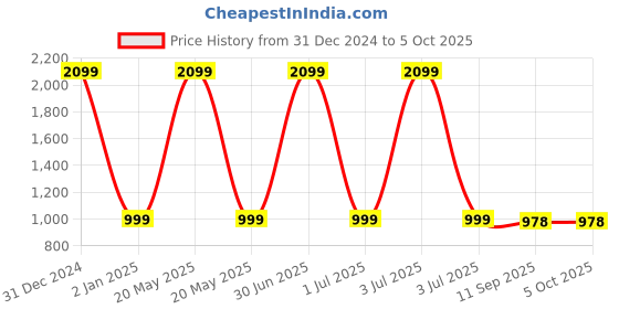 myntra.com FEMEA Pack of 3 Print Top femea Price History Graph from 31 Dec 2024 to 4 Oct 2025
