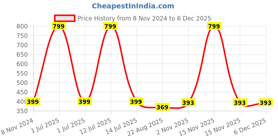 myntra.com FEMEA Pink Crop Top femea Price History Graph from 8 Nov 2024 to 5 Dec 2025