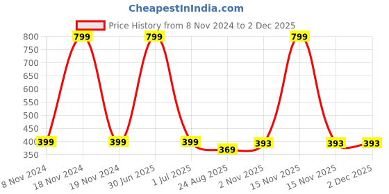 myntra.com FEMEA Pink Solid Cotton Crop Top femea Price History Graph from 8 Nov 2024 to 2 Dec 2025