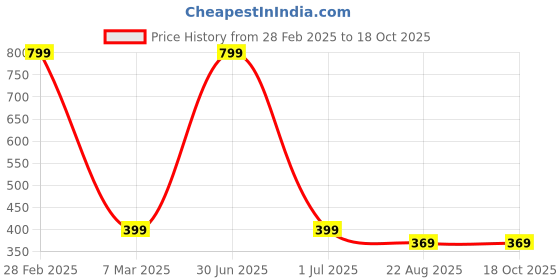myntra.com FEMEA Pink Solid Crop Top femea Price History Graph from 28 Feb 2025 to 18 Oct 2025