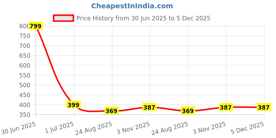 myntra.com FEMEA Pink Solid Fitted Crop Top femea Price History Graph from 30 Jun 2025 to 5 Dec 2025