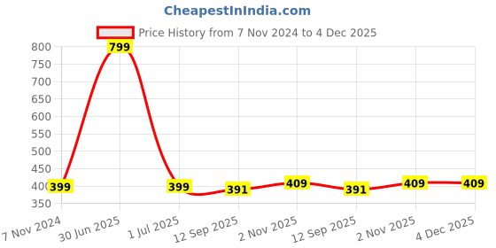 myntra.com FEMEA Printed Cotton Top femea Price History Graph from 7 Nov 2024 to 4 Dec 2025