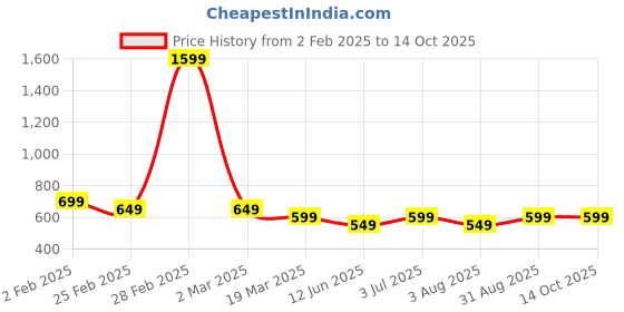 myntra.com FEMEA Printed Relaxed Fit Lounge Pant femea Price History Graph from 2 Feb 2025 to 14 Oct 2025