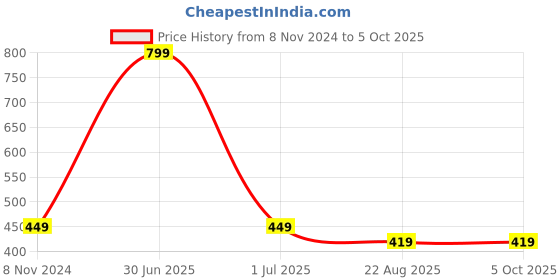 myntra.com FEMEA Red Crop Top femea Price History Graph from 8 Nov 2024 to 4 Oct 2025
