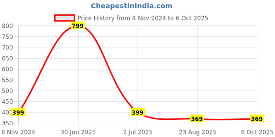 myntra.com FEMEA Red Crop Top femea Price History Graph from 8 Nov 2024 to 5 Oct 2025