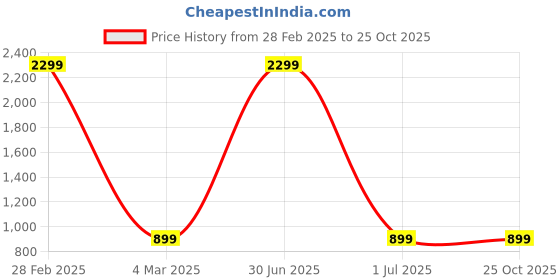myntra.com FEMEA Ribbed Turtle Neck Pure Cotton Pullover femea Price History Graph from 28 Feb 2025 to 25 Oct 2025