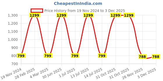 myntra.com FEMEA Round Neck Fleece Pullover femea Price History Graph from 19 Nov 2024 to 2 Dec 2025