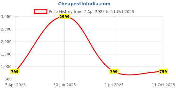 myntra.com Femea Round Neck Top With Trousers Co-Ords femea Price History Graph from 7 Apr 2025 to 10 Oct 2025