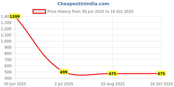 myntra.com FEMEA Round Neck Typography Printed T-shirt femea Price History Graph from 30 Jun 2025 to 15 Oct 2025