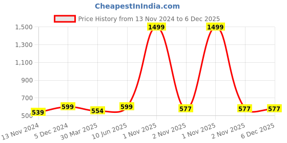 myntra.com FEMEA Solid Cotton Crop Top femea Price History Graph from 13 Nov 2024 to 6 Dec 2025