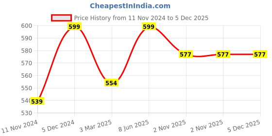 myntra.com FEMEA Solid Cotton Crop Top femea Price History Graph from 11 Nov 2024 to 5 Dec 2025