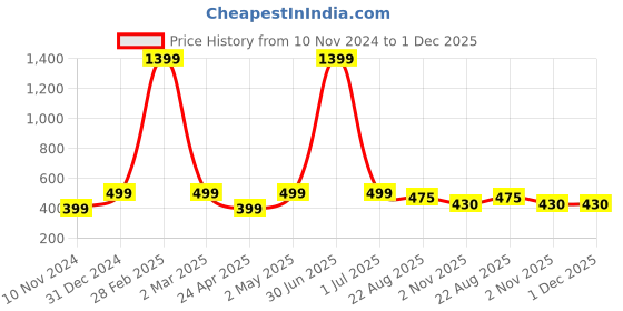 myntra.com FEMEA Typography Printed Cotton T-shirt femea Price History Graph from 10 Nov 2024 to 1 Dec 2025