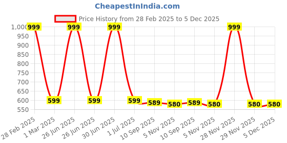 myntra.com FEMEA Unisex Kids Pullover femea Price History Graph from 28 Feb 2025 to 5 Dec 2025