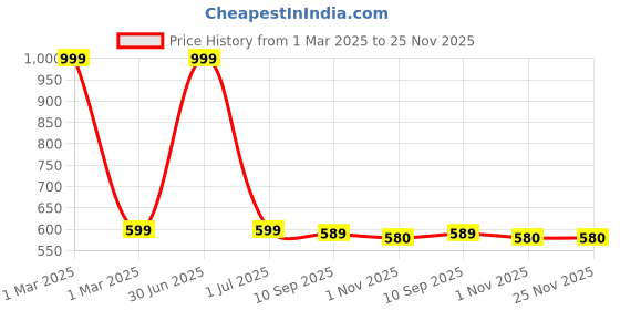 myntra.com FEMEA Unisex Kids Pullover femea Price History Graph from 1 Mar 2025 to 25 Nov 2025