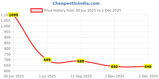 myntra.com FEMEA Unisex Kids Pullover femea Price History Graph from 30 Jun 2025 to 1 Dec 2025