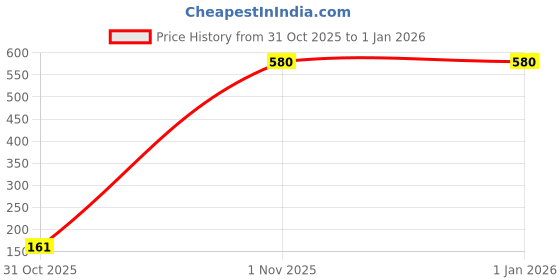 myntra.com FEMEA Unisex Kids Pullover femea Price History Graph from 31 Oct 2025 to 31 Dec 2025