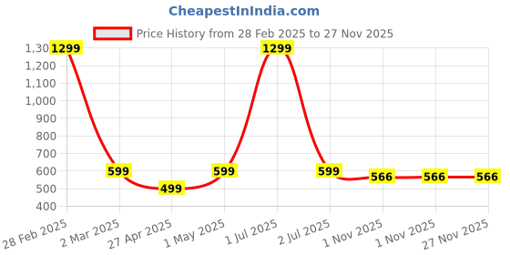 myntra.com FEMEA V-Neck Sleeveless Knitted Top femea Price History Graph from 28 Feb 2025 to 27 Nov 2025