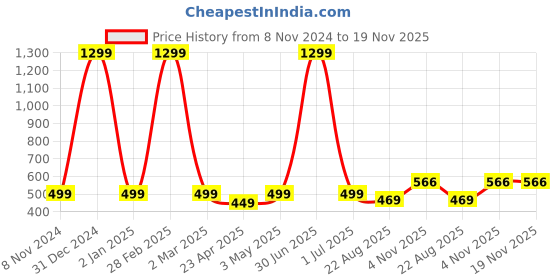 myntra.com FEMEA Women Beige Solid Ruched Fitted Top femea Price History Graph from 8 Nov 2024 to 19 Nov 2025