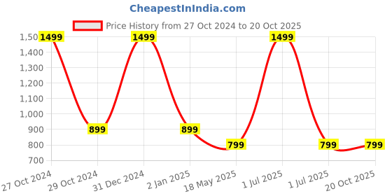 myntra.com FEMEA Women Bootcut Fit Track Pants femea Price History Graph from 27 Oct 2024 to 20 Oct 2025