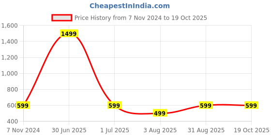 myntra.com FEMEA Women Cotton Regular Fit Track Pants femea Price History Graph from 7 Nov 2024 to 17 Oct 2025
