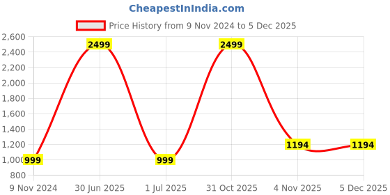 myntra.com FEMEA Women Drop Shoulder Fleece Sweatshirt femea Price History Graph from 9 Nov 2024 to 5 Dec 2025