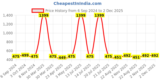 myntra.com FEMEA Women Green & White Tie and Dye Printed Extended Sleeves T-shirt femea Price History Graph from 6 Sep 2024 to 2 Dec 2025