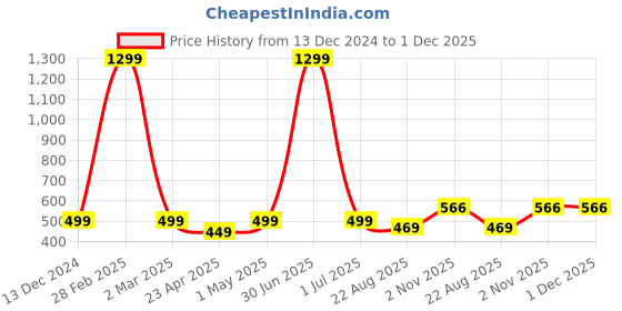 myntra.com FEMEA Women Green Solid Ruched Fitted Top femea Price History Graph from 13 Dec 2024 to 30 Nov 2025