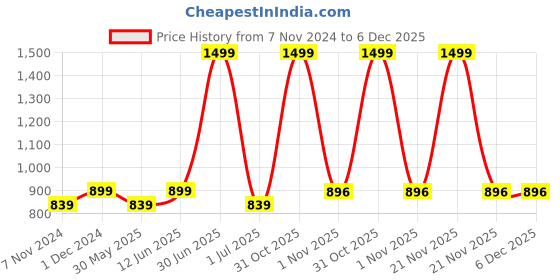 myntra.com FEMEA Women Grey Solid Bootcut Track Pants femea Price History Graph from 7 Nov 2024 to 6 Dec 2025