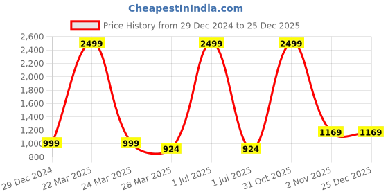 myntra.com FEMEA Women Grey Solid Sweatshirt femea Price History Graph from 29 Dec 2024 to 25 Dec 2025