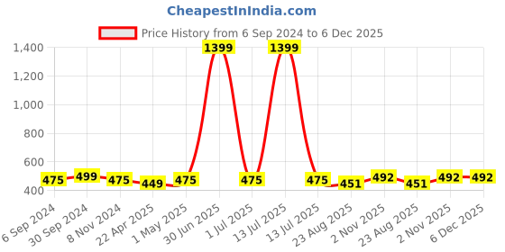 myntra.com FEMEA Women Peach-Coloured Tie and Dye Printed T-shirt femea Price History Graph from 6 Sep 2024 to 5 Dec 2025