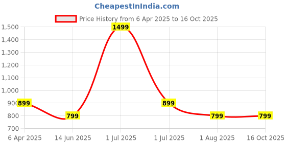 myntra.com FEMEA Women Smart High-Rise Trousers femea Price History Graph from 6 Apr 2025 to 16 Oct 2025