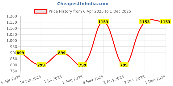 myntra.com FEMEA Women Smart High-Rise Trousers femea Price History Graph from 6 Apr 2025 to 1 Dec 2025