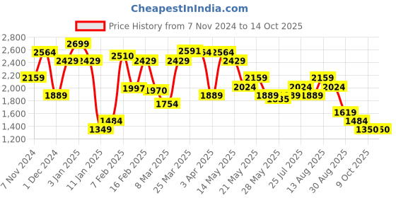 myntra.com femmella Femella Basic Jumpsuit femmella Price History Graph from 7 Nov 2024 to 14 Oct 2025