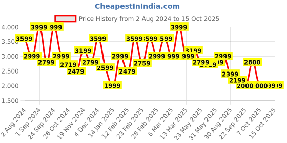 myntra.com femmella Femella Chevron Dobby Midi Wrap Dress femmella Price History Graph from 2 Aug 2024 to 15 Oct 2025