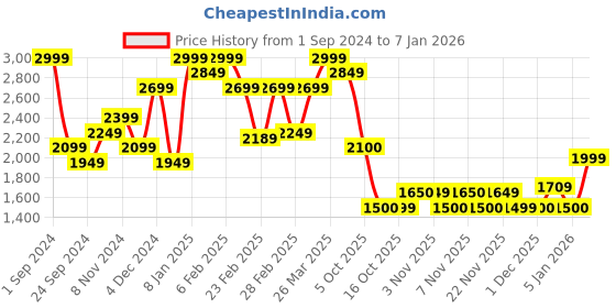 myntra.com femmella Femella Colourblocked Shirt Dress femmella Price History Graph from 1 Sep 2024 to 5 Jan 2026