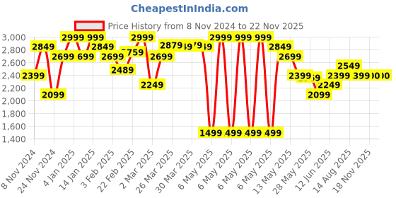 myntra.com femmella Femella One Shoulder Top & Skirt Co-Ords femmella Price History Graph from 8 Nov 2024 to 22 Nov 2025