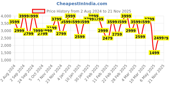 myntra.com femmella Femella Textured Self Design Spread Collar Cuffed Sleeves Asymmetric Shirt With Trousers femmella Price History Graph from 2 Aug 2024 to 21 Nov 2025